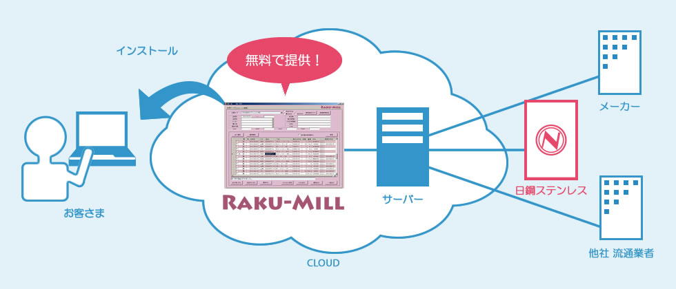 RAKU-MILL（ラクミル）イメージ図