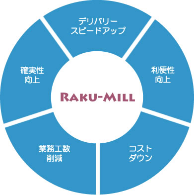 RAKU-MILL（ラクミル）