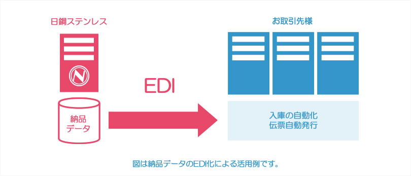 EDI（電子データ交換）で、業務効率アップ